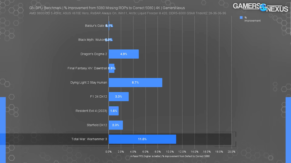 RTX 5080 ROP Difference