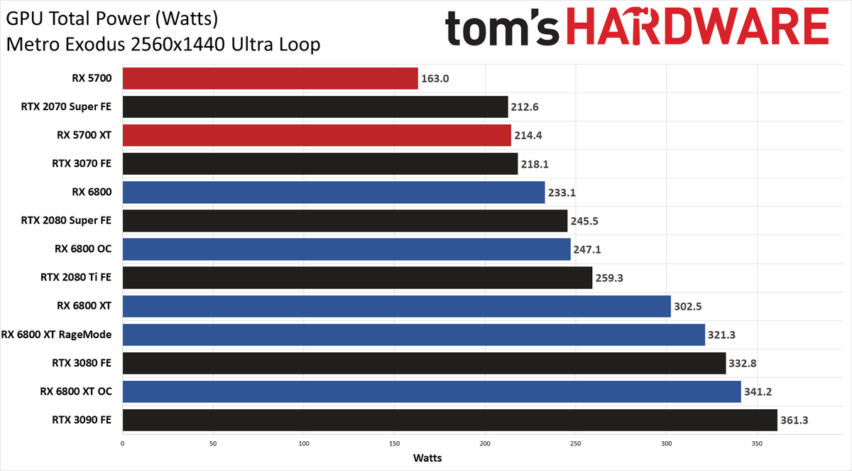 Power Charts - AMD Radeon RX 6800