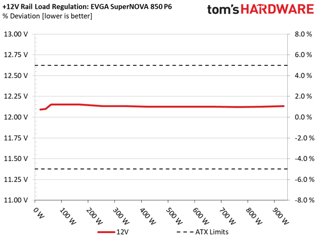 EVGA 850 P6