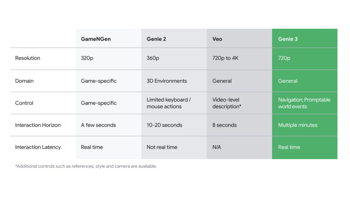 Google dévoile Genie 3, une IA capable de générer et d’animer des ...