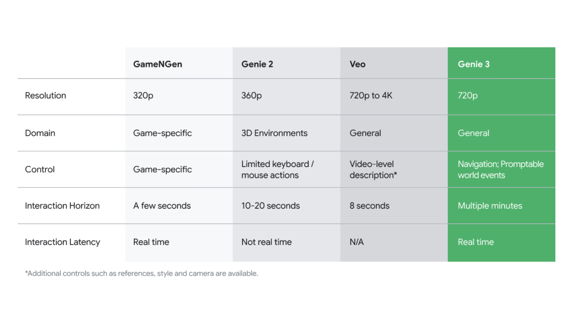 Google DeepMind Genie 3 comparison table