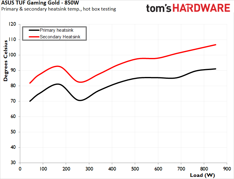 Asus TUF Gaming 850W Gold