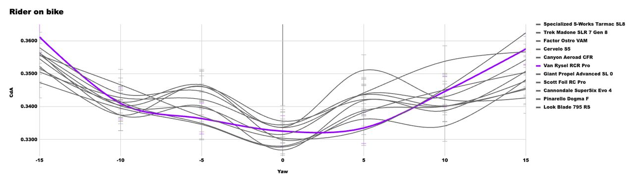 A graph showing the CdA performance of the X bike in our wind tunnel test