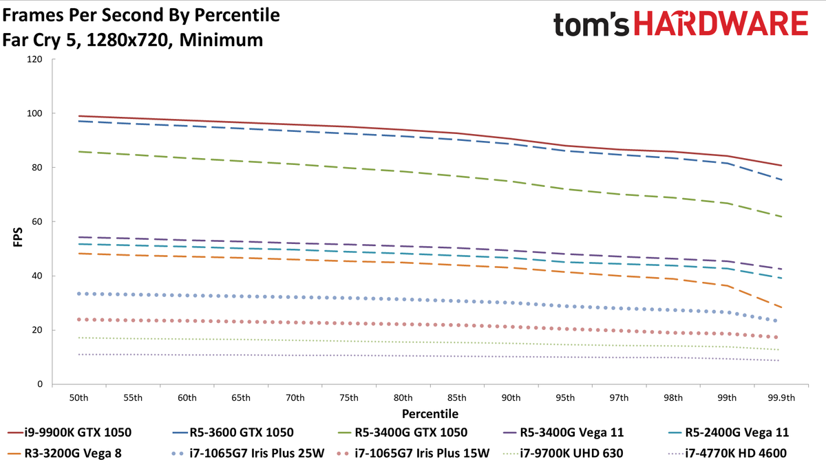 Gen11 Iris Plus Core i7-1065G7 720p min charts