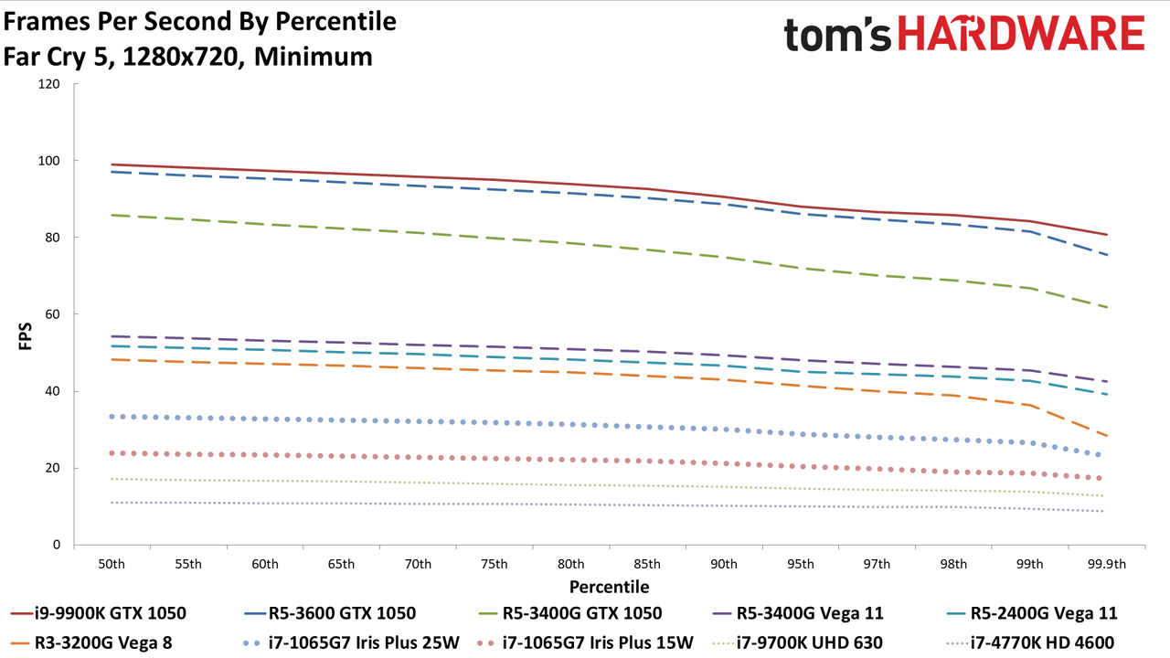 Gen11 Iris Plus Core i7-1065G7 720p min charts