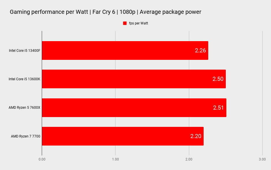 Intel Core i5 13400F comparison benchmark graphs