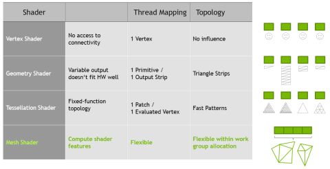 Mesh shaders explained: What are they, what's the big fuss, and why are ...