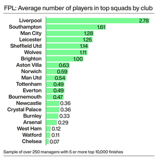 A graphic showing the average number of Premier League footballers in elite FPL managers' squads