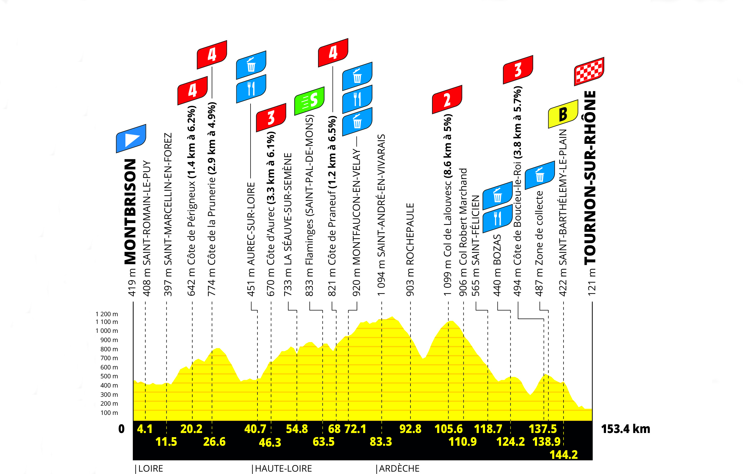 Tour de France Femmes 2026 stage six profile
