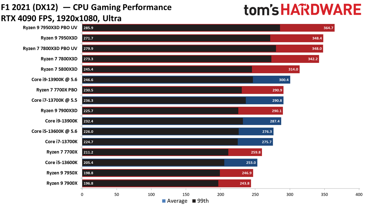 Ryzen 7 7800X3D