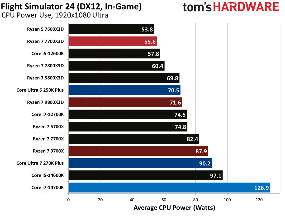 AMD Ryzen 7 7700X3D