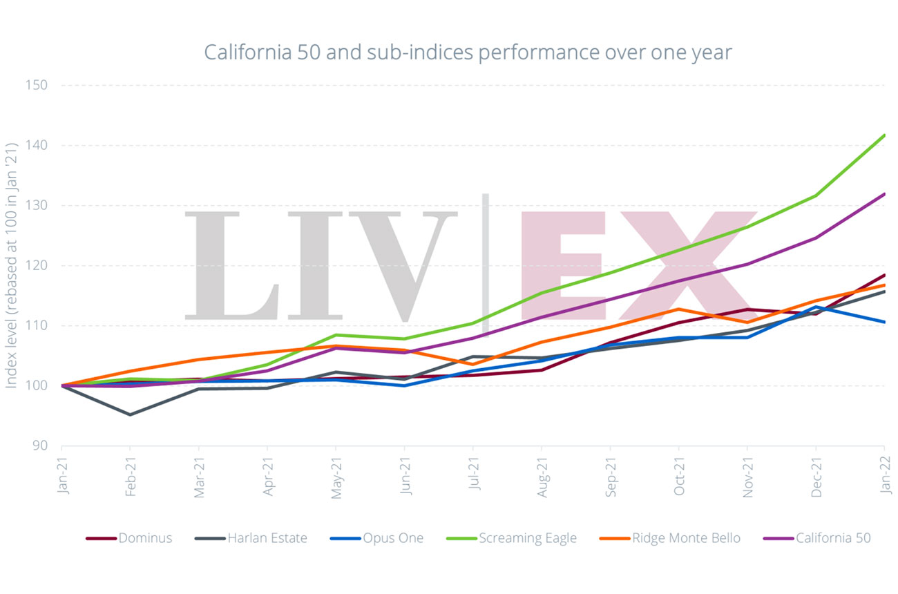 California wine prices are rising, says Liv-ex
