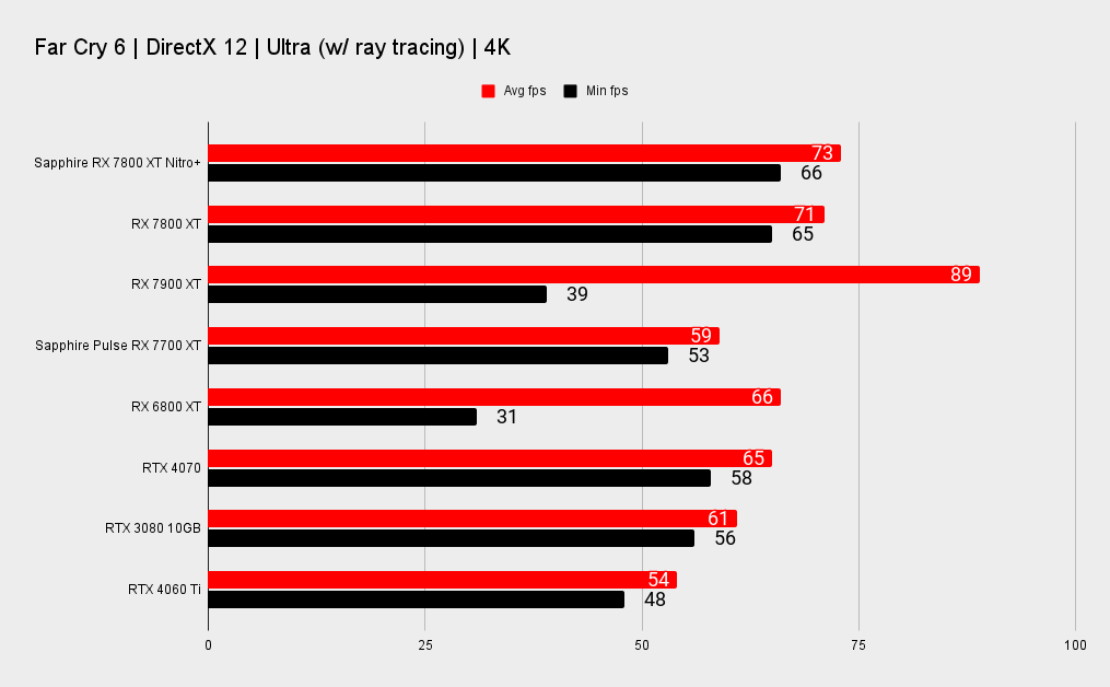 Sapphire Nitro+ Radeon RX 7800 XT benchmarks