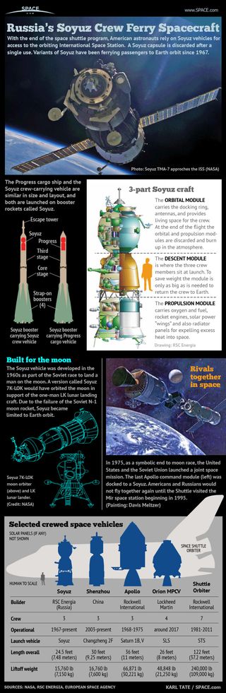 The workhorse Soyuz spacecraft have been flying for nearly 45 years. See how Russia's Soyuz spacecraft work in this Space.com infographic.