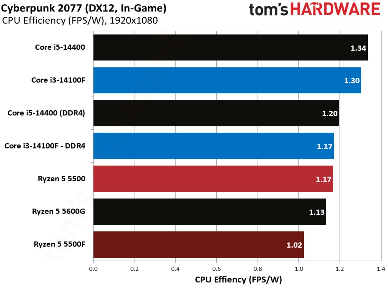 Cyberpunk 2077 benchmarks