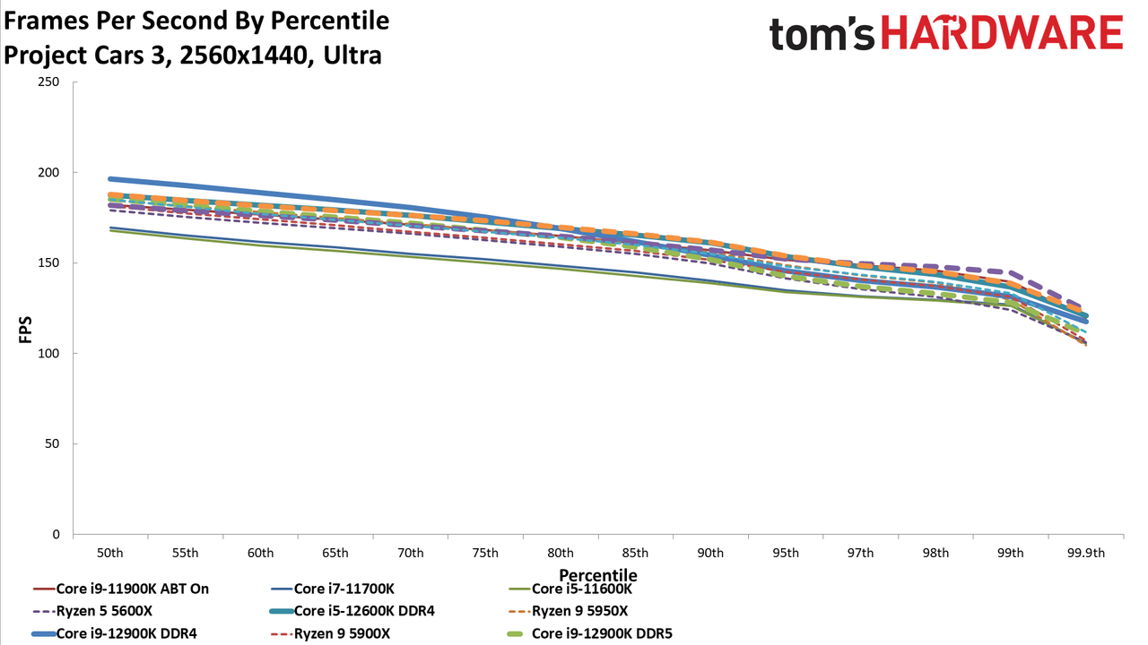 Intel Core i9-12900K and Core i5-12600K Gaming Benchmarks