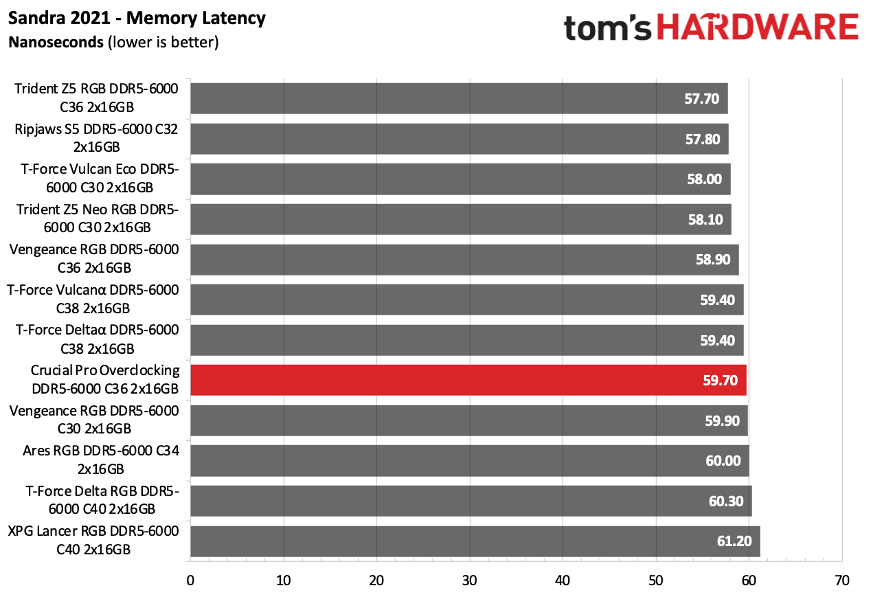 DDR5 Review