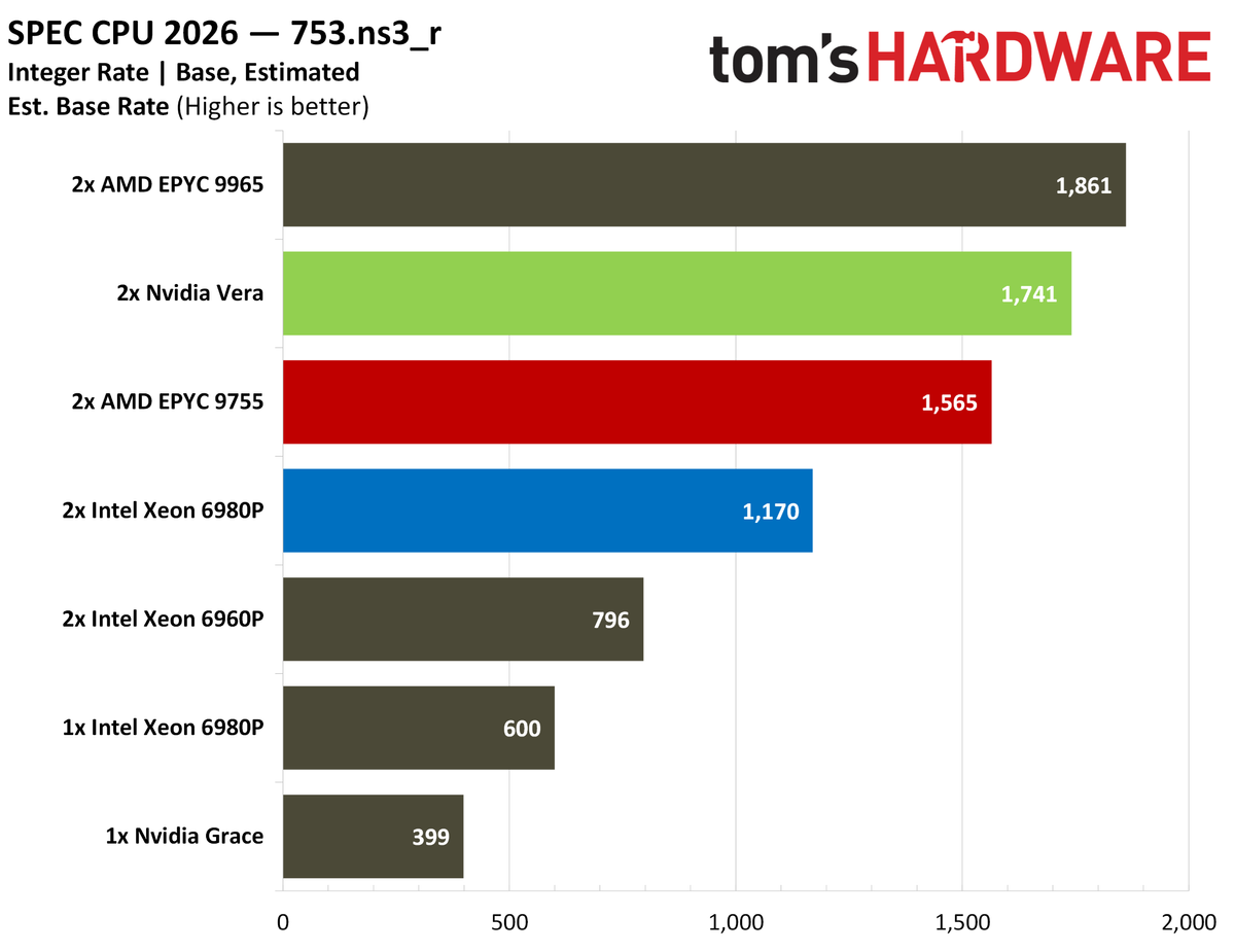 Nvidia Vera SPEC intrate results.