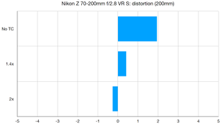 Nikon teleconverter distortion graph