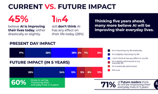 Future AI Survey