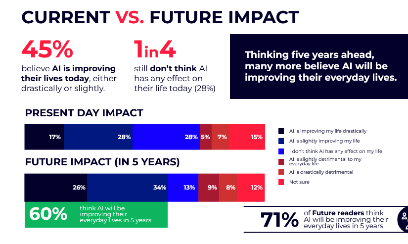 Future AI Survey