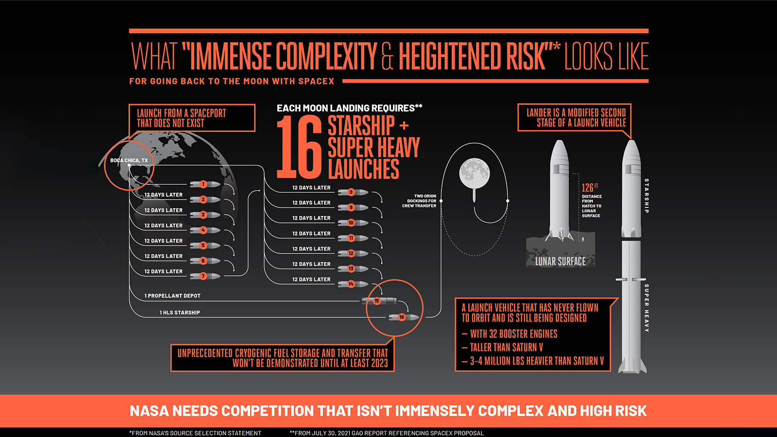 A Blue Origin Infographic Criticizing SpaceX's Lunar Lander Proposal As Unacceptably Risky