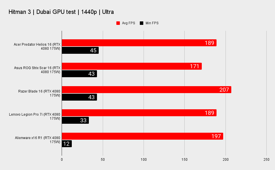 RTX 4080 gaming laptop benchmarks for performance comparison