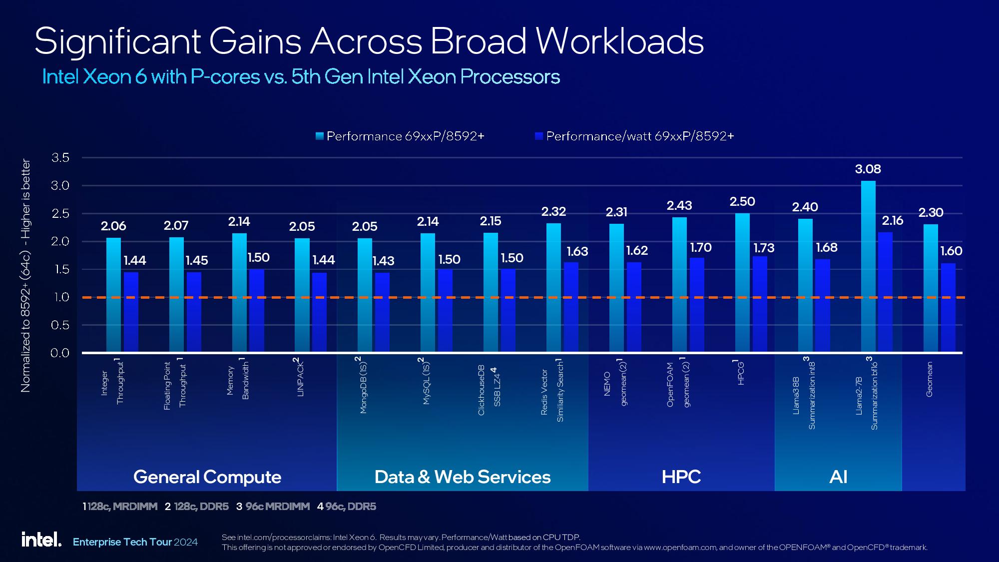 Intel Granite Rapids Xeon 6900P