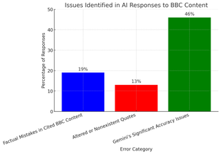 graph of AI chatbot inaccuracies