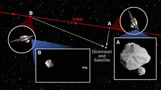 A diagram showing the trajectory of the NASA Lucy spacecraft (red) during its flyby of the asteroid Dinkinesh and its satellite (gray). "A" marks the location of the spacecraft at 12:55 p.m. EDT (1655 UTC) Nov. 1, 2023, and an inset shows the L'LORRI image captured at that time. "B" marks the spacecraft's position a few minutes later at 1 p.m. EDT (1700 UTC), and the inset shows the corresponding L'LORRI view at that time.