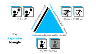 The exposure triangle with pictogram examples of the effects aperture, shutter speed and ISO have on photographs 