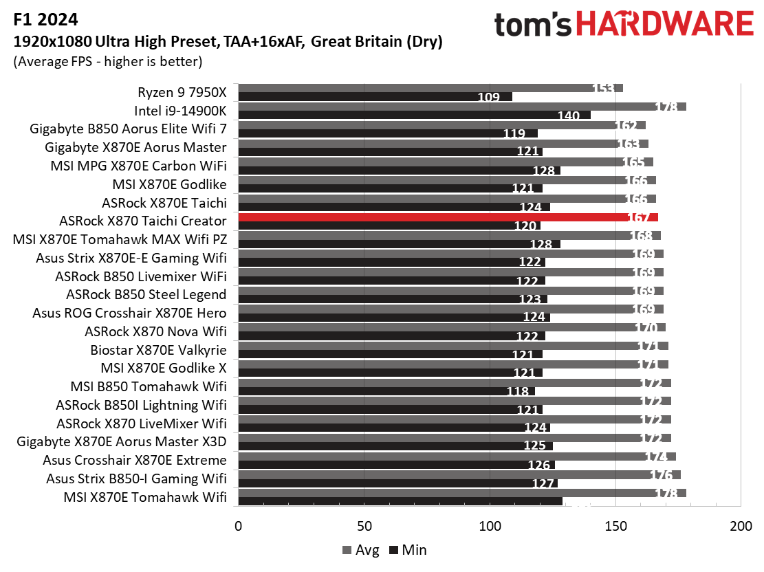 ASRock X870 Taichi Creator - Game Charts