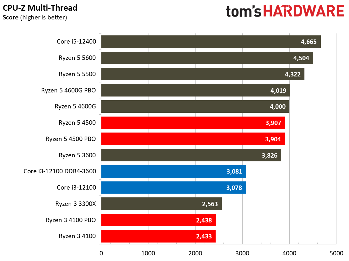 Ryzen 3 4100 Ryzen 5 4500