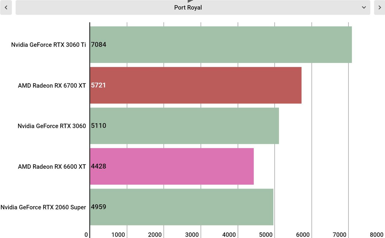 AMD Radeon RX 6600 XT performance graphs