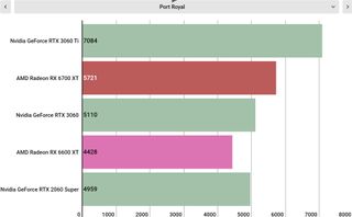 AMD Radeon RX 6600 XT performance graphs