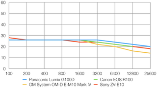 Panasonic Lumix G100D lab graph