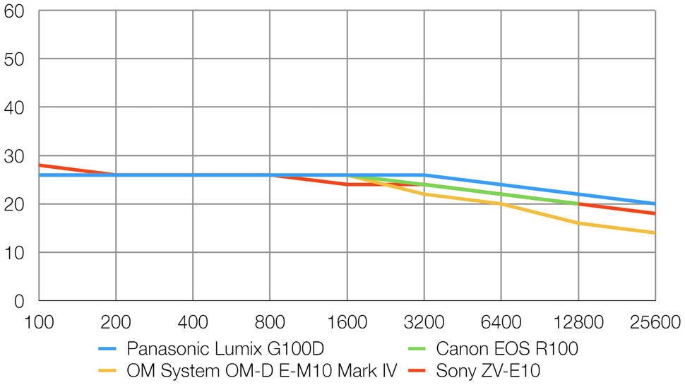 panasonic-lumix-g100d-review-minor-modifications-digital-camera-world