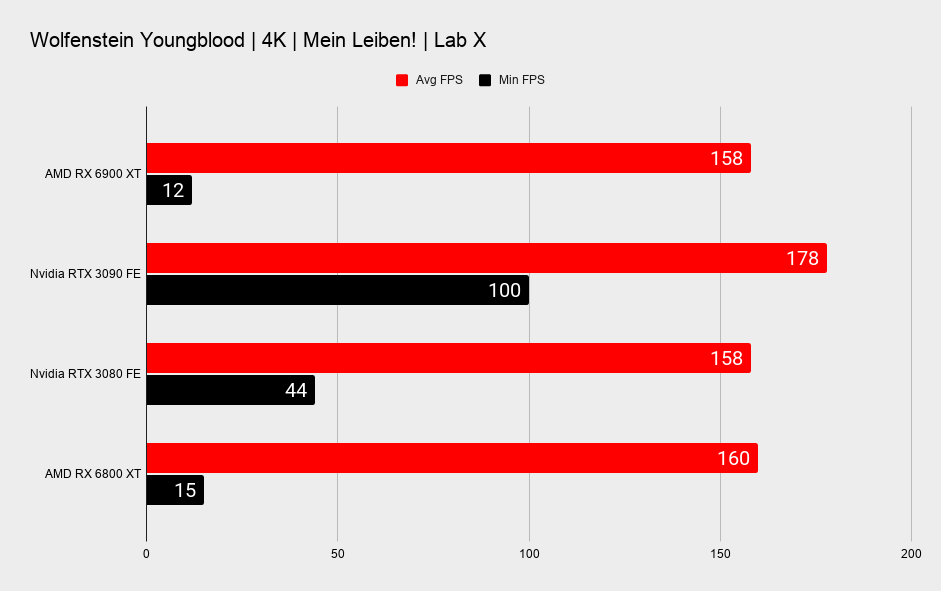 AMD RX 6900 XT graphics card benchmark graphs