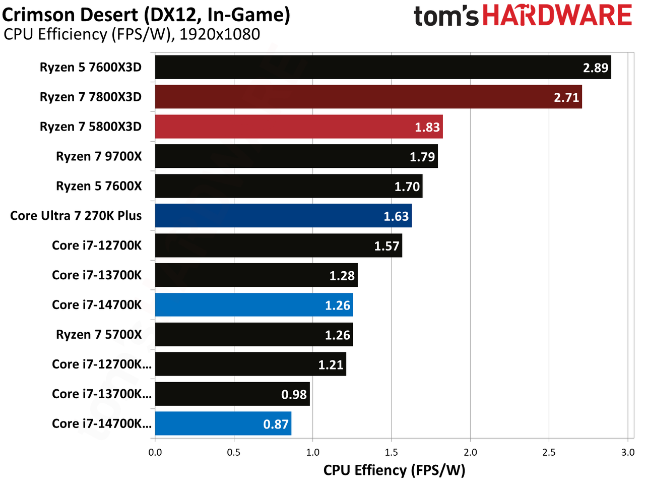 AMD Ryzen 7 5800X3D