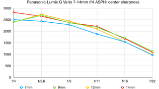 Panasonic Lumix G Vario 7-14mm f/4 ASPH