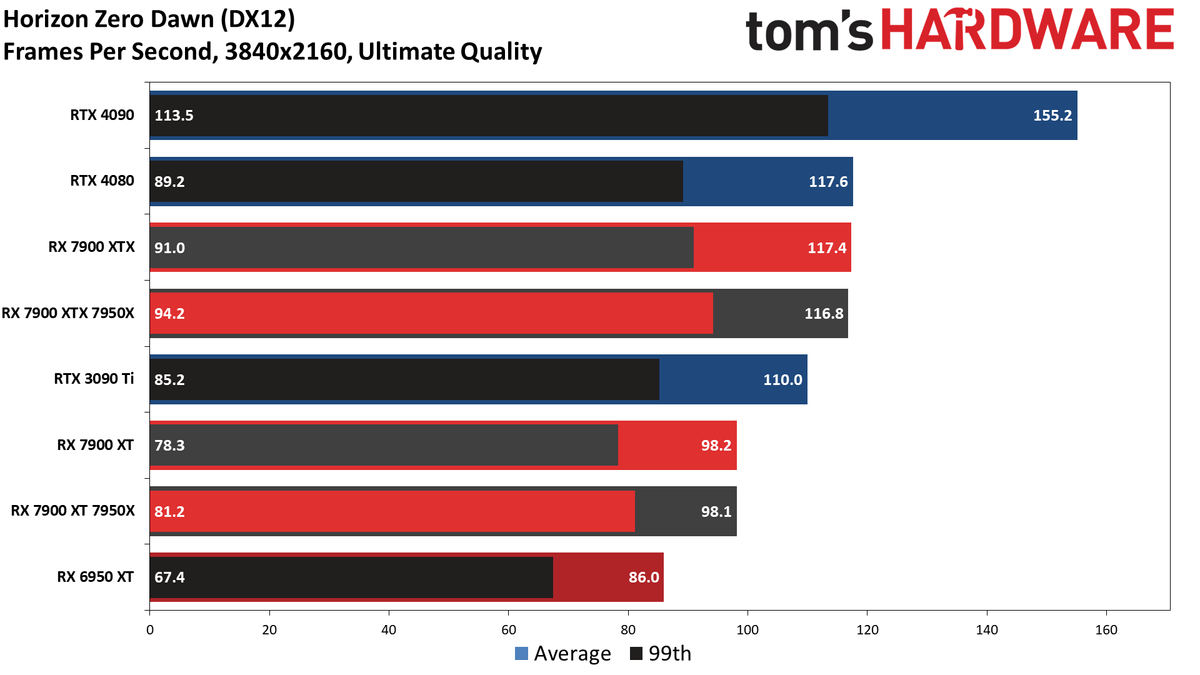 Radeon RX 7900