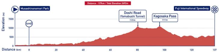 Tokyo Olympics women's road race profile