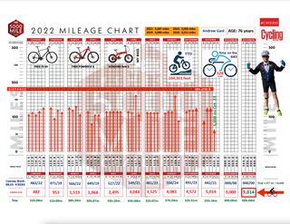 CW mileage chart