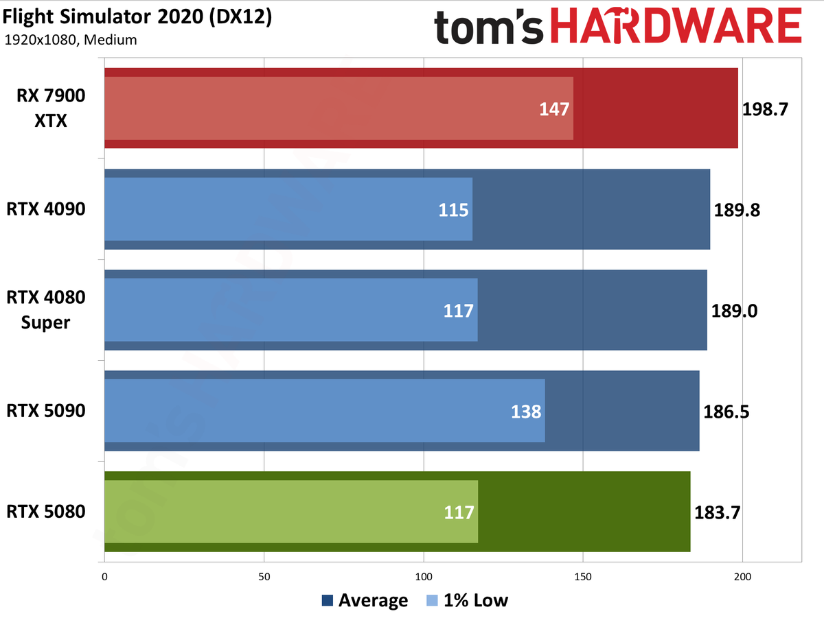 Nvidia GeForce RTX 5080 Founders Edition performance charts
