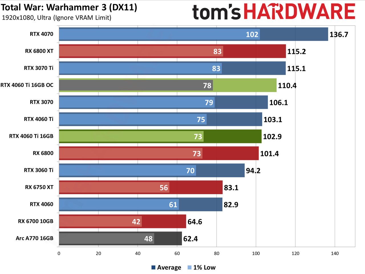 Nvidia GeForce RTX 4060 Ti 16GB performance charts