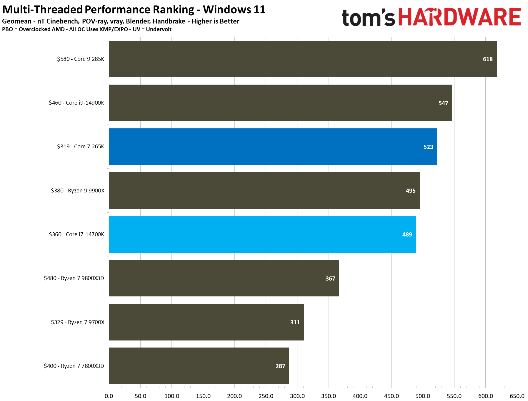 Core Ultra 7 265K vs Core i7-14700K