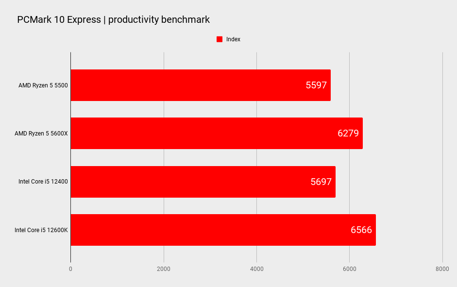 AMD Ryzen 5 5500 CPU benchmarks