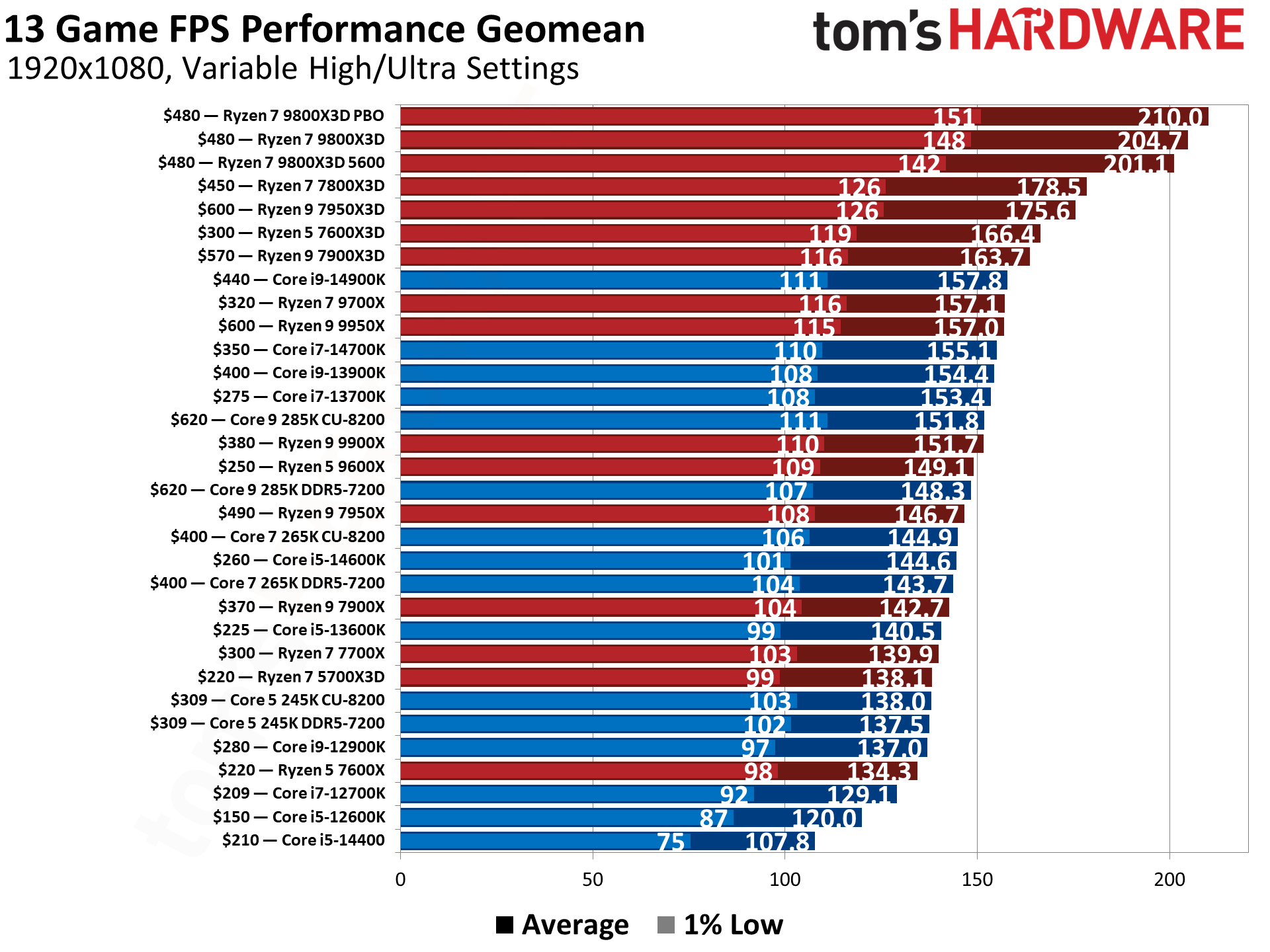 CPU Benchmarks