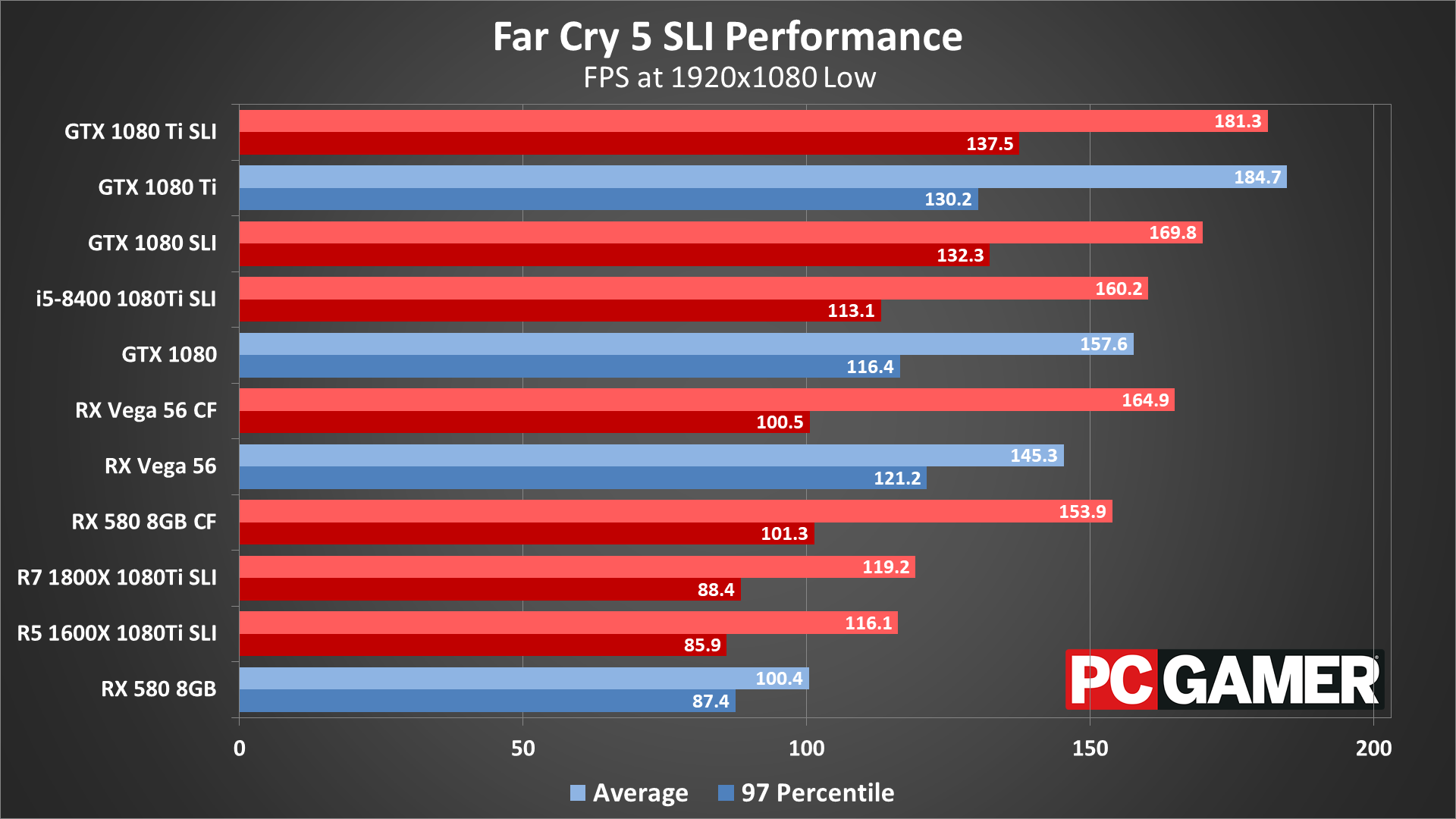 Far Cry 5 SLI and CrossFire performance 