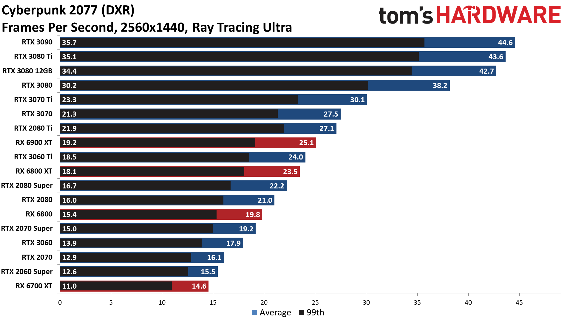 GPU benchmarks hierarchy ray tracing gaming performance charts